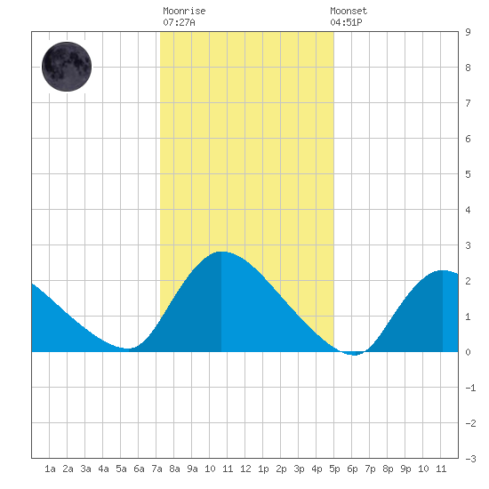 Sweetwater tide chart for Sunday, January 18, 2026