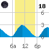 Sweetwater tide chart for Sunday, January 18, 2026