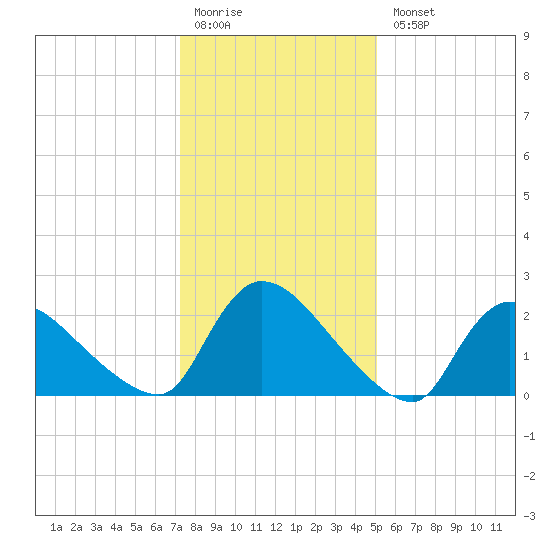 Sweetwater tide chart for Monday, January 19, 2026