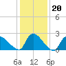 Sweetwater tide chart for Tuesday, January 20, 2026