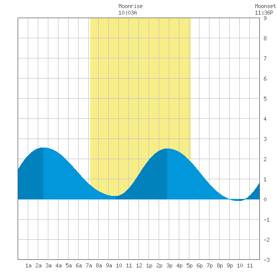 Sweetwater tide chart for Saturday, January 24, 2026