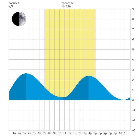 Sweetwater tide chart for Sunday, January 25, 2026
