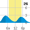 Sweetwater tide chart for Monday, January 26, 2026