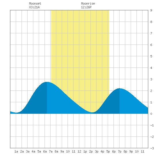 Sweetwater tide chart for Wednesday, January 28, 2026