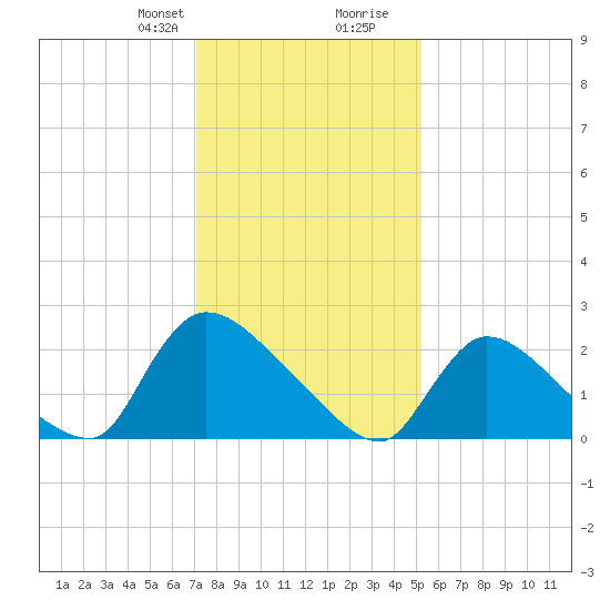 Sweetwater tide chart for Thursday, January 29, 2026
