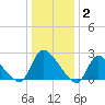 Sweetwater tide chart for Friday, January 2, 2026
