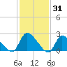 Sweetwater tide chart for Saturday, January 31, 2026