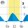 Sweetwater tide chart for Saturday, January 3, 2026