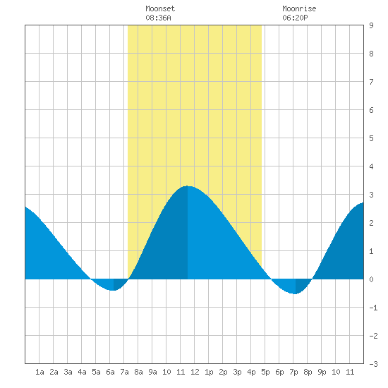 Sweetwater tide chart for Sunday, January 4, 2026