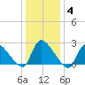 Sweetwater tide chart for Sunday, January 4, 2026