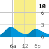 Sweetwater tide chart for Tuesday, February 10, 2026