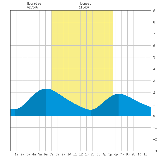Sweetwater tide chart for Wednesday, February 11, 2026