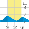 Sweetwater tide chart for Wednesday, February 11, 2026