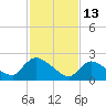 Sweetwater tide chart for Friday, February 13, 2026