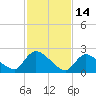 Sweetwater tide chart for Saturday, February 14, 2026