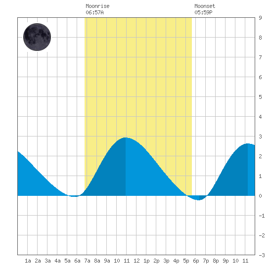 Sweetwater tide chart for Tuesday, February 17, 2026