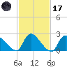 Sweetwater tide chart for Tuesday, February 17, 2026
