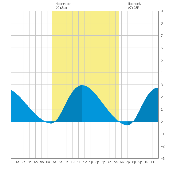 Sweetwater tide chart for Wednesday, February 18, 2026