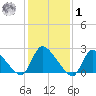 Sweetwater tide chart for Sunday, February 1, 2026