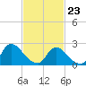 Sweetwater tide chart for Monday, February 23, 2026