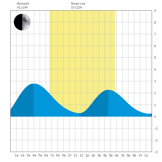 Sweetwater tide chart for Tuesday, February 24, 2026