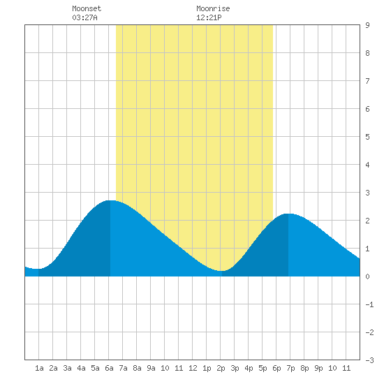 Sweetwater tide chart for Thursday, February 26, 2026