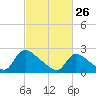 Sweetwater tide chart for Thursday, February 26, 2026