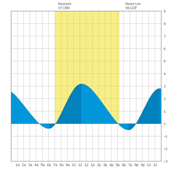 Sweetwater tide chart for Monday, February 2, 2026