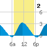 Sweetwater tide chart for Monday, February 2, 2026