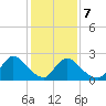 Sweetwater tide chart for Saturday, February 7, 2026