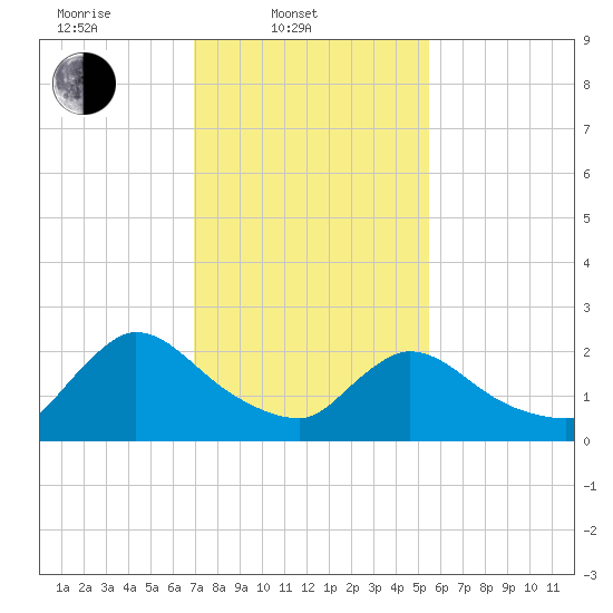 Sweetwater tide chart for Monday, February 9, 2026