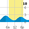 Sweetwater tide chart for Tuesday, March 10, 2026