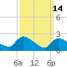 Sweetwater tide chart for Saturday, March 14, 2026