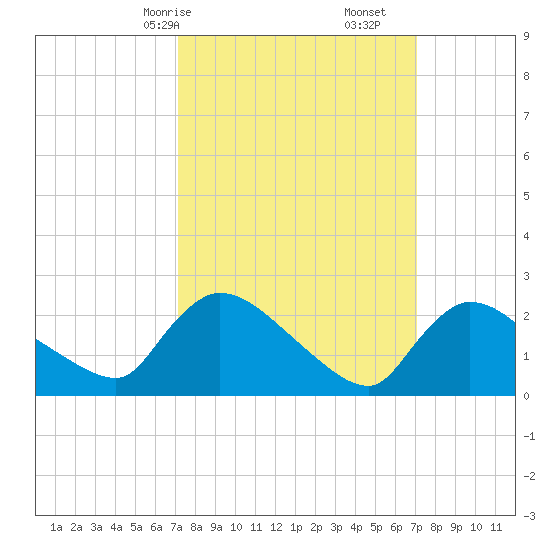 Sweetwater tide chart for Sunday, March 15, 2026