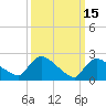 Sweetwater tide chart for Sunday, March 15, 2026