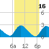 Sweetwater tide chart for Monday, March 16, 2026
