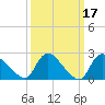 Sweetwater tide chart for Tuesday, March 17, 2026