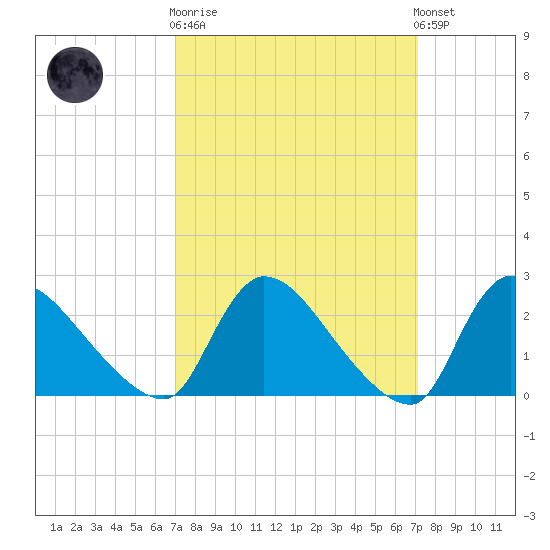 Sweetwater tide chart for Wednesday, March 18, 2026
