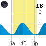 Sweetwater tide chart for Wednesday, March 18, 2026