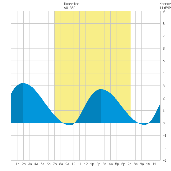 Sweetwater tide chart for Sunday, March 22, 2026