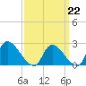 Sweetwater tide chart for Sunday, March 22, 2026