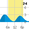Sweetwater tide chart for Tuesday, March 24, 2026