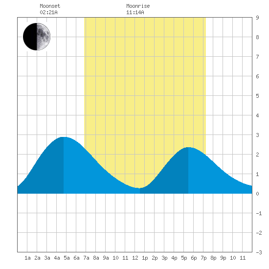 Sweetwater tide chart for Wednesday, March 25, 2026