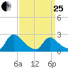 Sweetwater tide chart for Wednesday, March 25, 2026