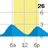 Sweetwater tide chart for Thursday, March 26, 2026