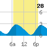 Sweetwater tide chart for Saturday, March 28, 2026