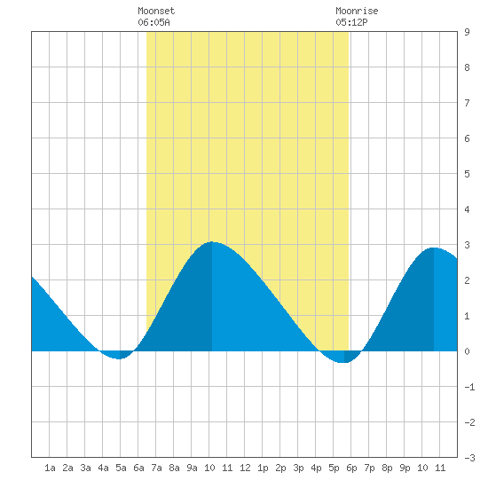 Sweetwater tide chart for Monday, March 2, 2026