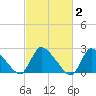 Sweetwater tide chart for Monday, March 2, 2026