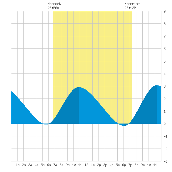 Sweetwater tide chart for Tuesday, March 31, 2026