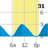 Sweetwater tide chart for Tuesday, March 31, 2026